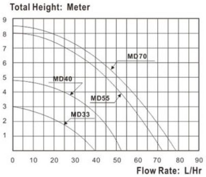 МАГНИТНЫЙ НАСОС MD-70